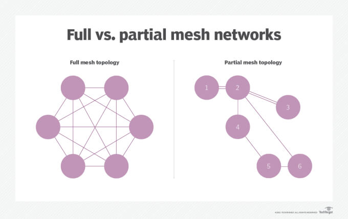 Mesh Networks vs. Wi-Fi Range Extenders - FTC