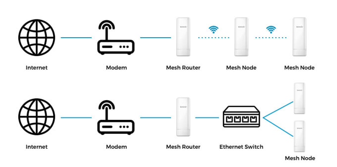 Wi-Fi Mesh системы | Zyxel Networks